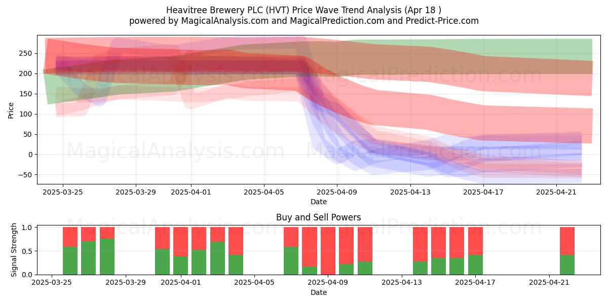  Heavitree Brewery PLC (HVT) Support and Resistance area (18 Apr) 