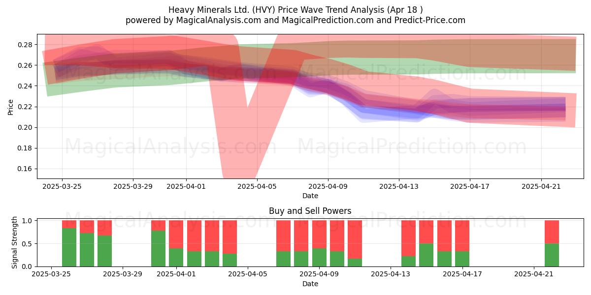  Heavy Minerals Ltd. (HVY) Support and Resistance area (18 Apr) 