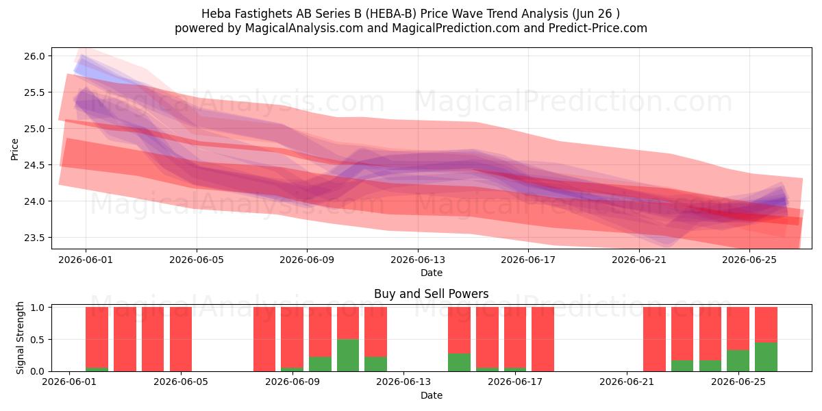  Heba Fastighets AB Series B (HEBA-B) Support and Resistance area (25 Jun) 