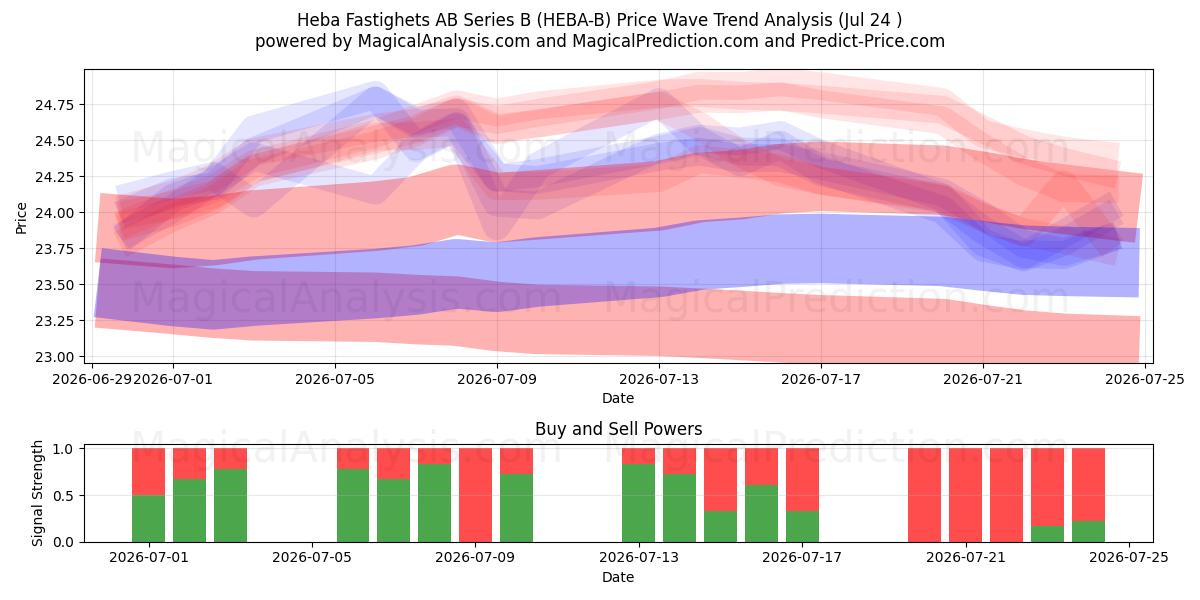  Heba Fastighets AB Series B (HEBA-B) Support and Resistance area (23 Jul) 
