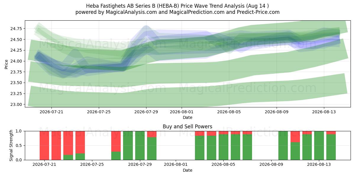  Heba Fastighets AB Series B (HEBA-B) Support and Resistance area (13 Aug) 