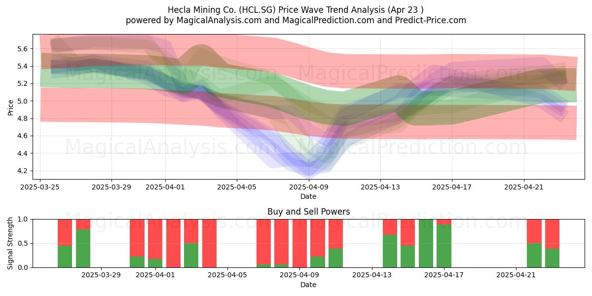 Hecla Mining Co. (HCL.SG) Support and Resistance area (23 Apr) 