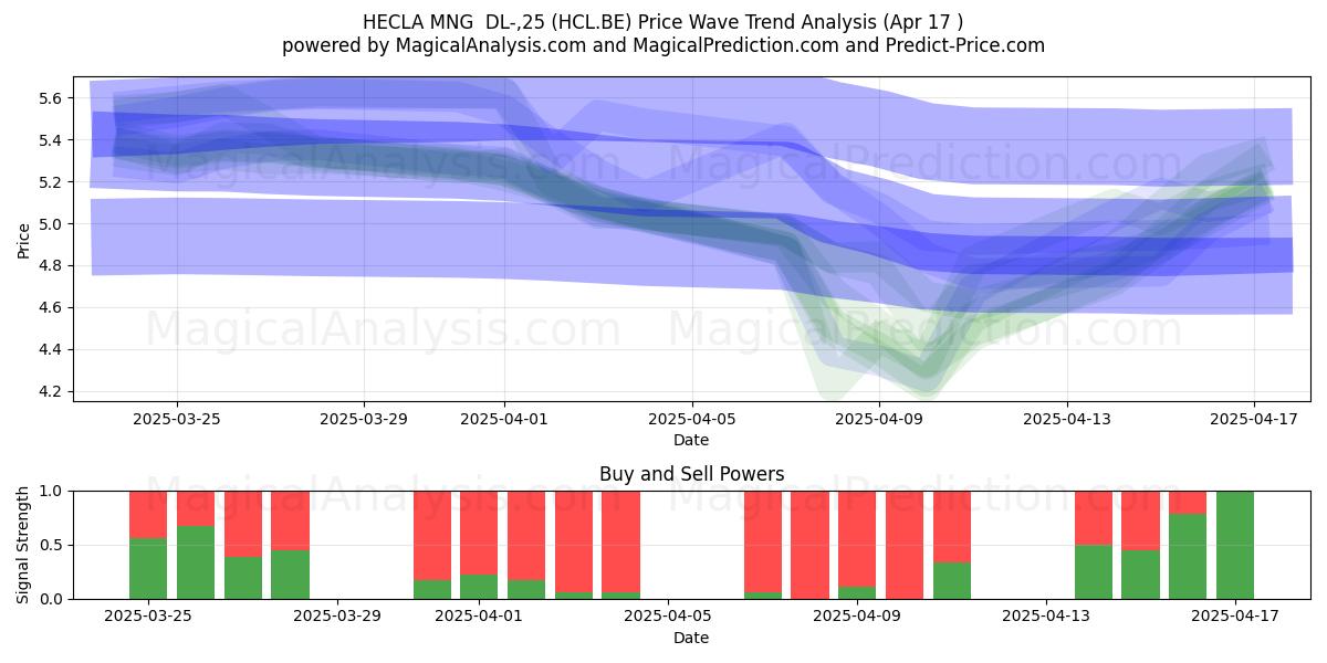  HECLA MNG  DL-,25 (HCL.BE) Support and Resistance area (17 Apr) 