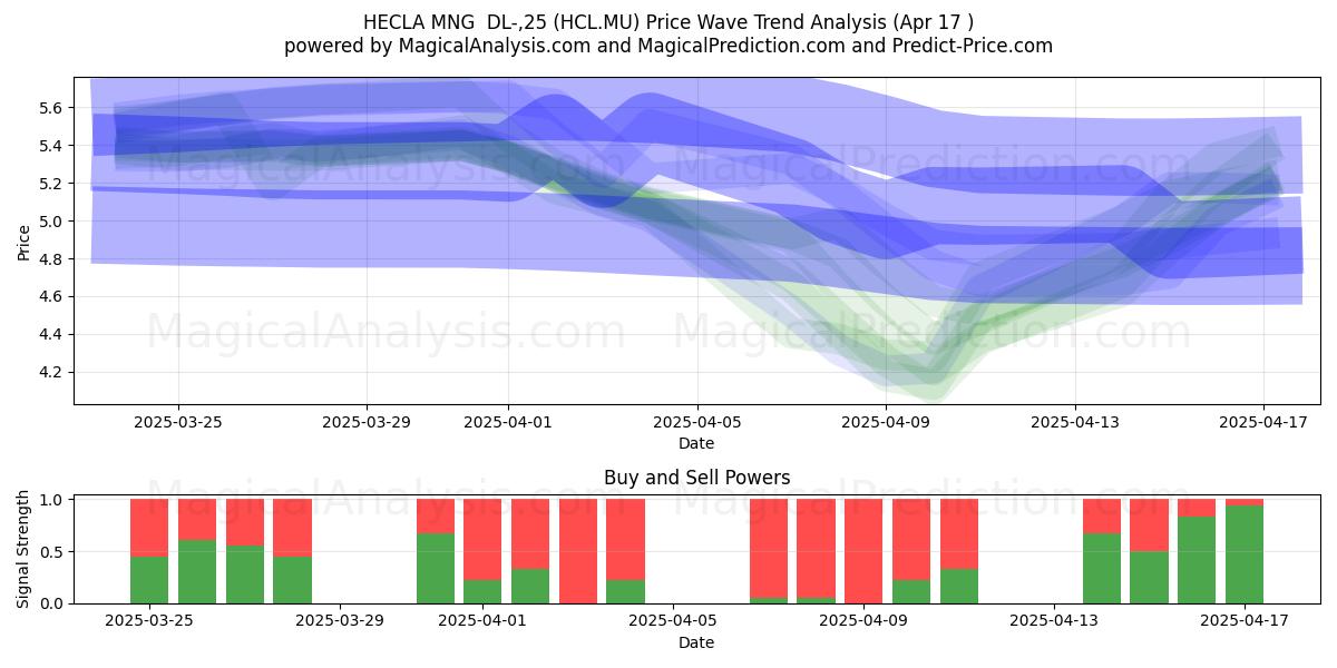  HECLA MNG  DL-,25 (HCL.MU) Support and Resistance area (17 Apr) 