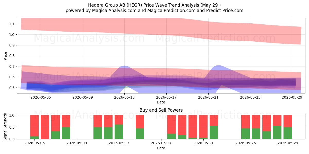  Hedera Group AB (HEGR) Support and Resistance area (28 May) 