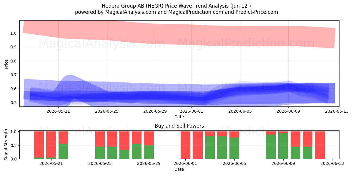 Hedera Group AB (HEGR) Support and Resistance area (11 Jun) 