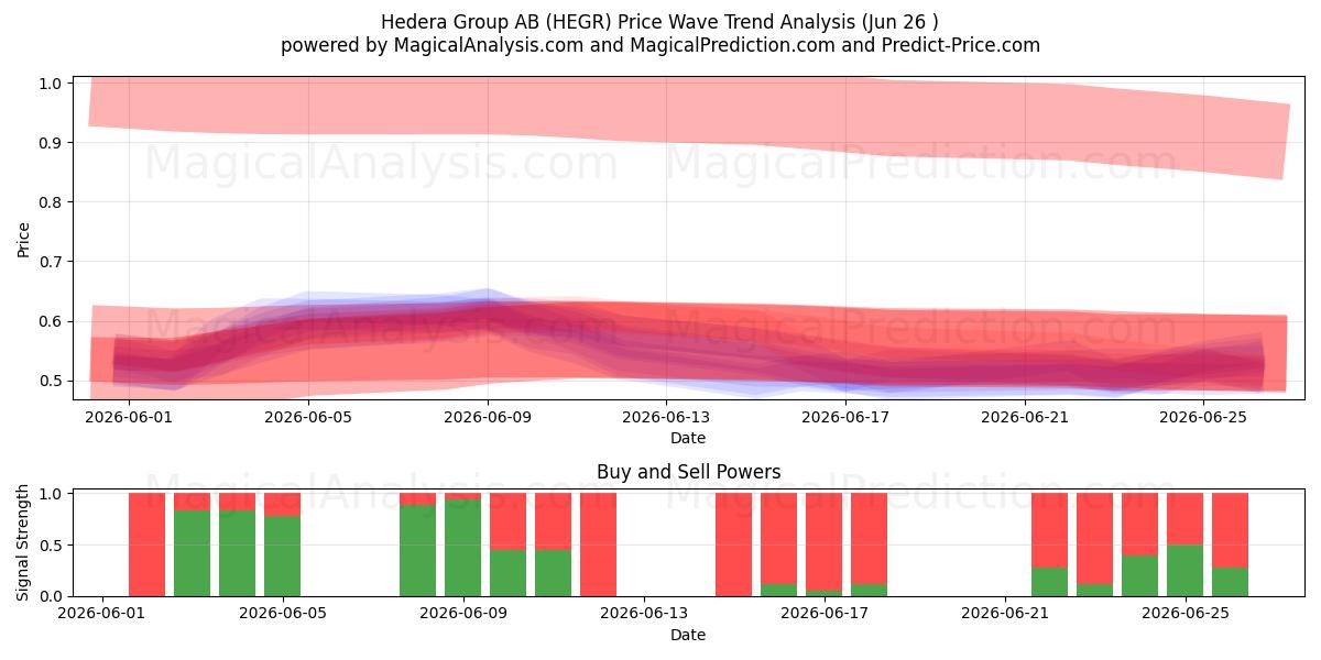  Hedera Group AB (HEGR) Support and Resistance area (25 Jun) 
