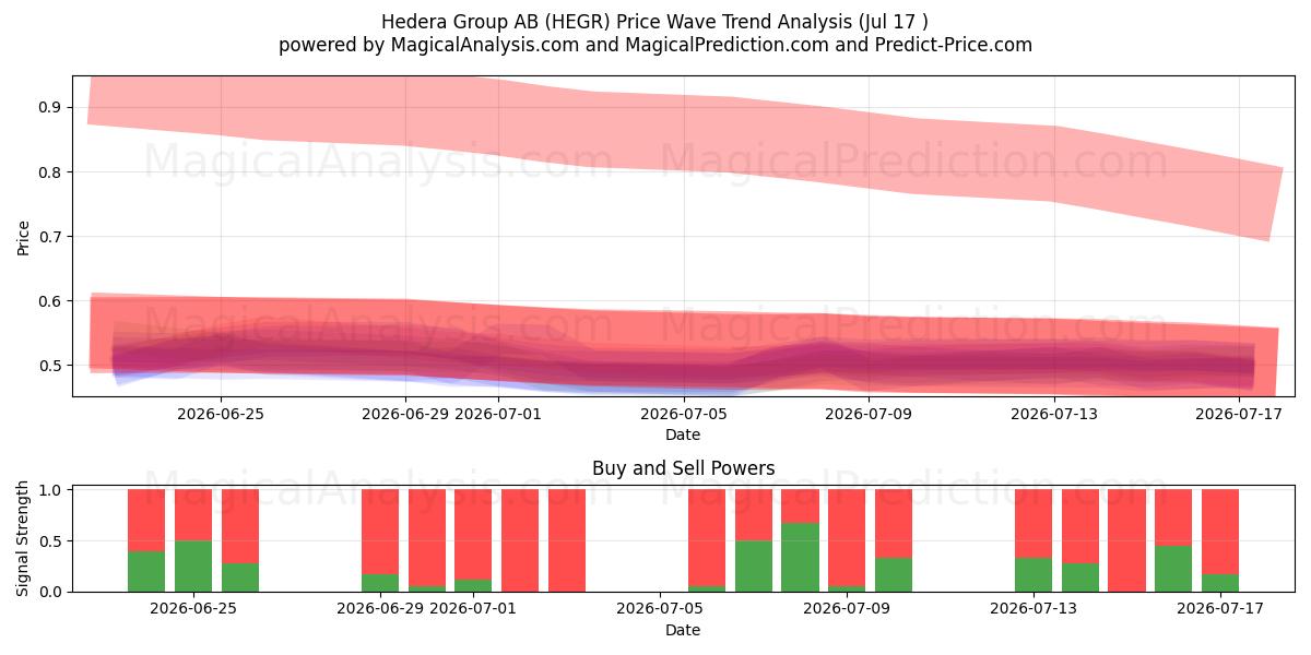 Hedera Group AB (HEGR) Support and Resistance area (16 Jul) 
