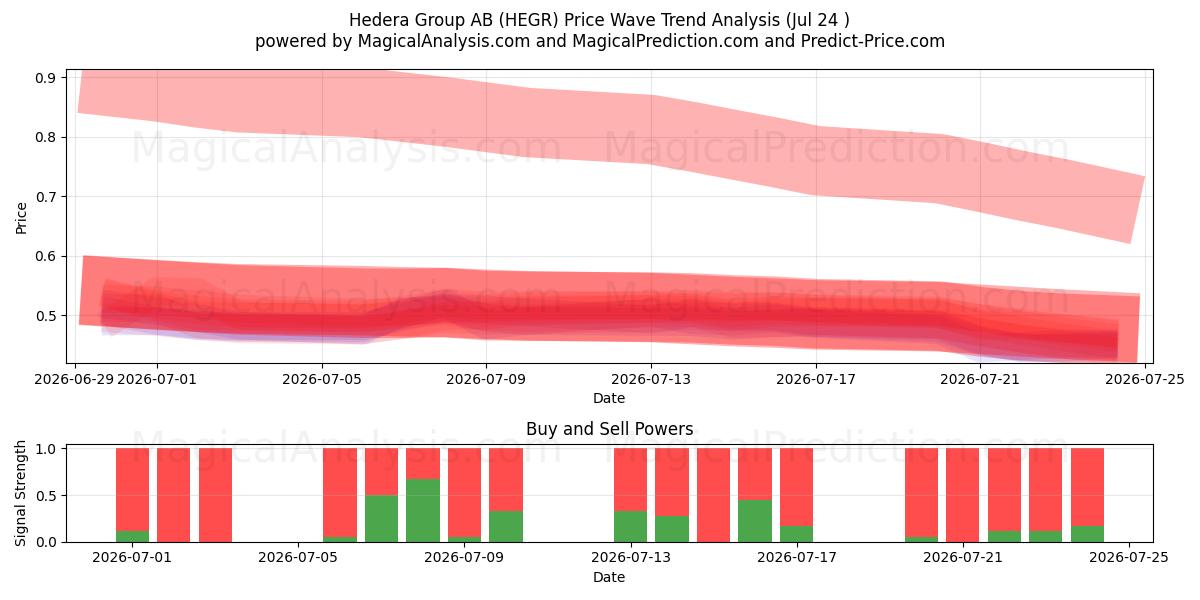  Hedera Group AB (HEGR) Support and Resistance area (23 Jul) 