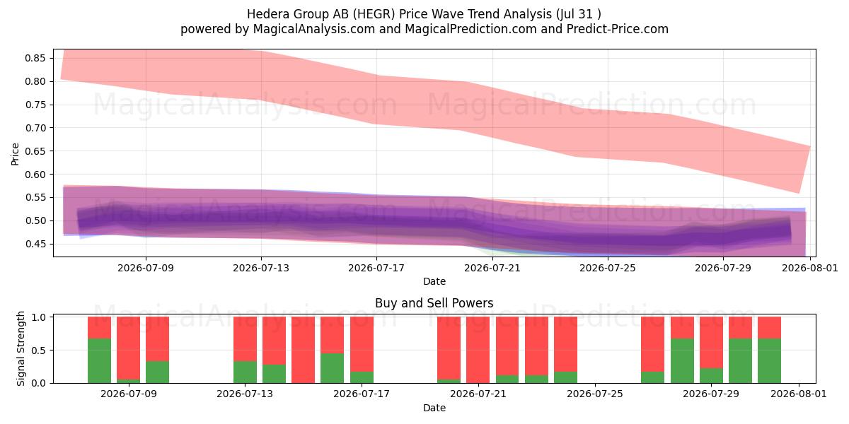 Hedera Group AB (HEGR) Support and Resistance area (30 Jul) 