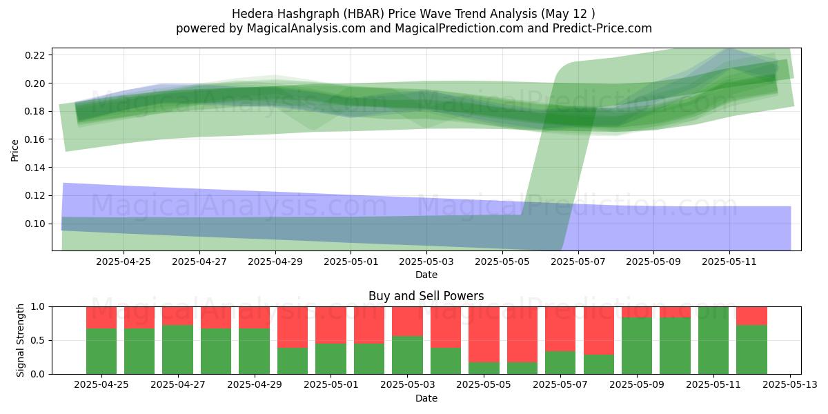  هيديرا هاشغراف (HBAR) Support and Resistance area (12 May) 