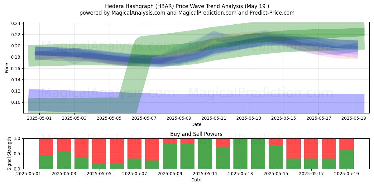  Hedera Hashgraph (HBAR) Support and Resistance area (19 May) 