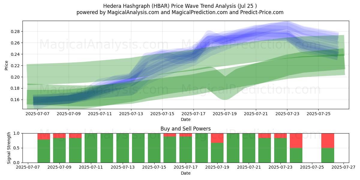  Hedera Hashgraph (HBAR) Support and Resistance area (24 Jul) 