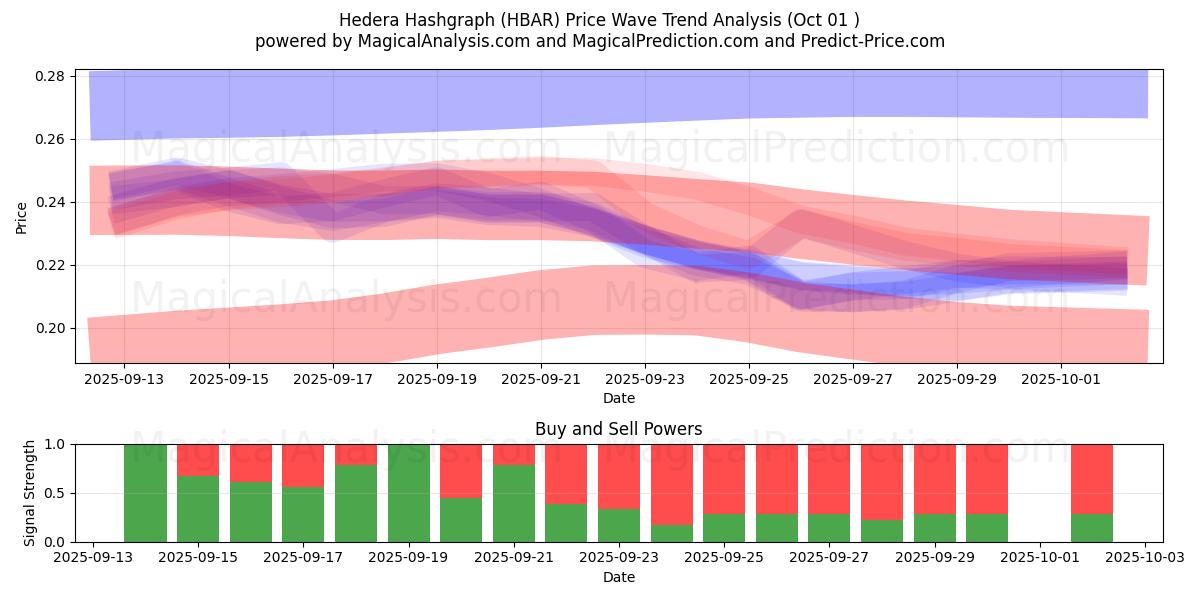  Hedera Hashgraph (HBAR) Support and Resistance area (30 Sep) 