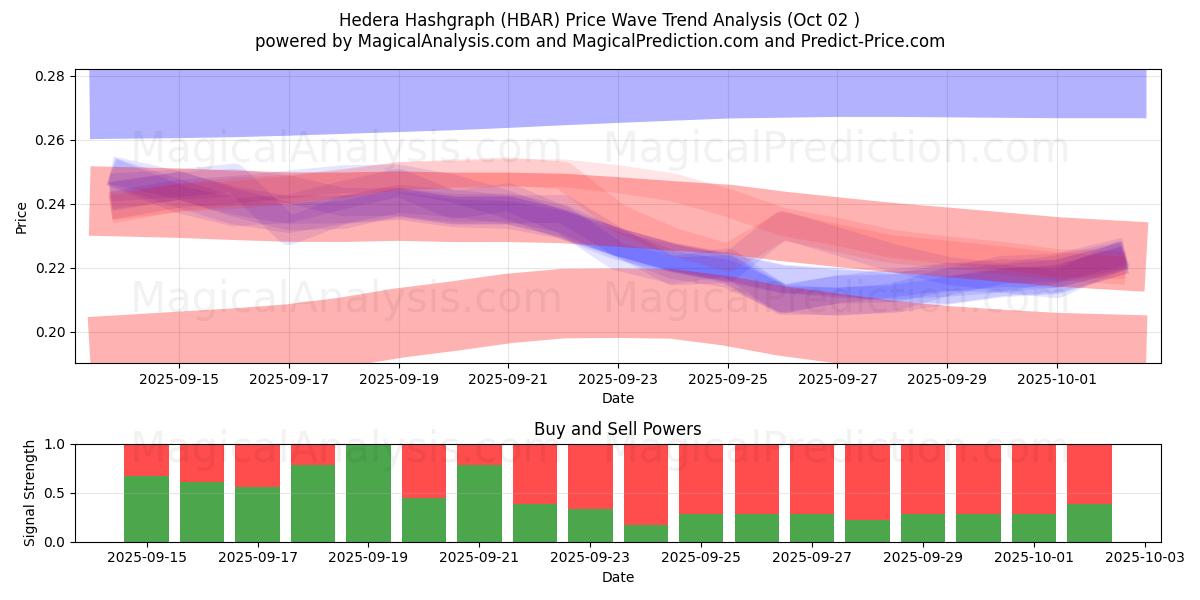  ヘデラハッシュグラフ (HBAR) Support and Resistance area (01 Oct) 