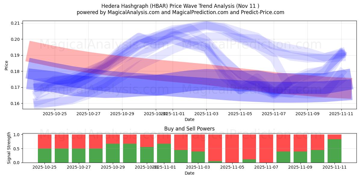  Hedera Hashgraph (HBAR) Support and Resistance area (10 Nov) 