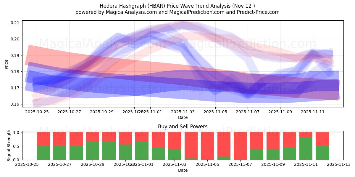 Hedera Hashgraph (HBAR) Support and Resistance area (11 Nov) 