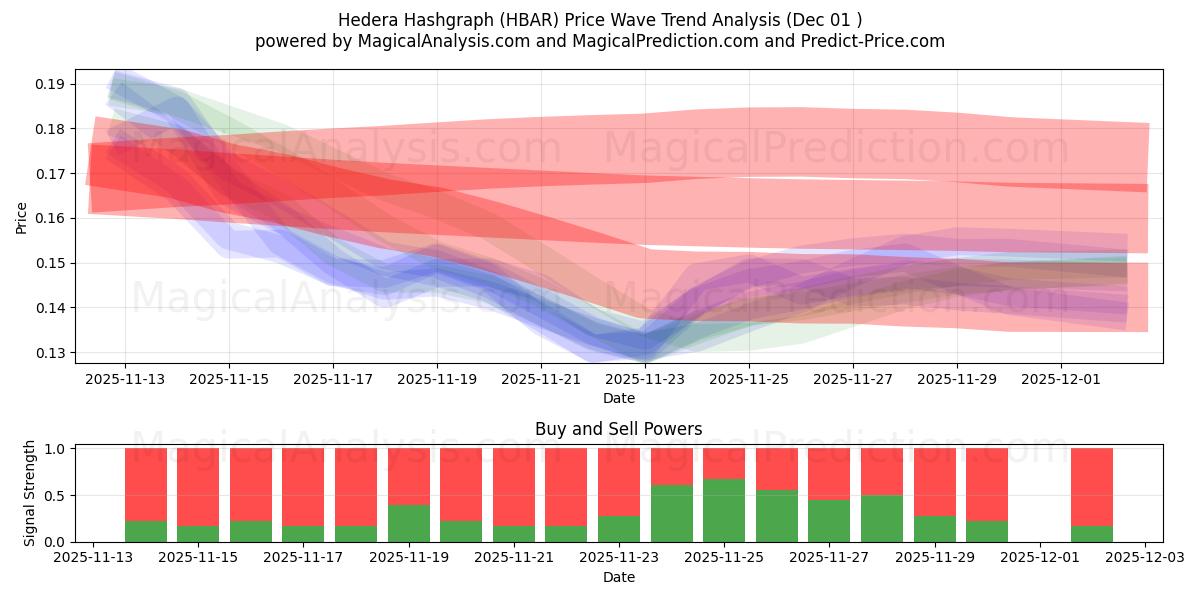  Hedera Hashgraph (HBAR) Support and Resistance area (30 Nov) 