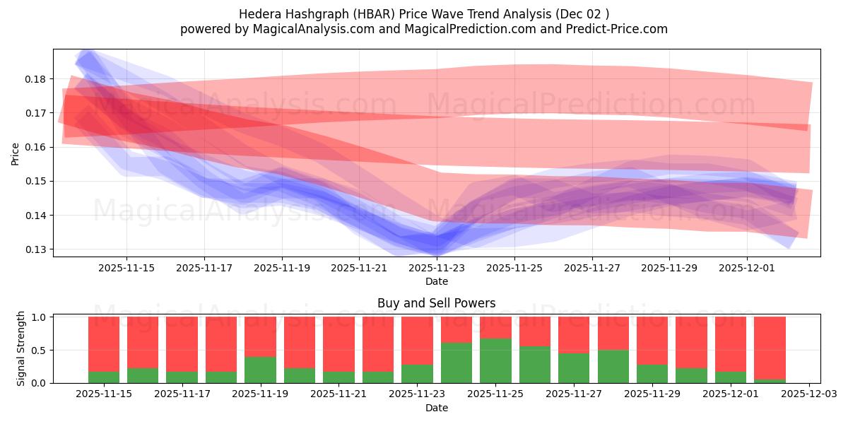  Hedera Hashgraph (HBAR) Support and Resistance area (01 Dec) 