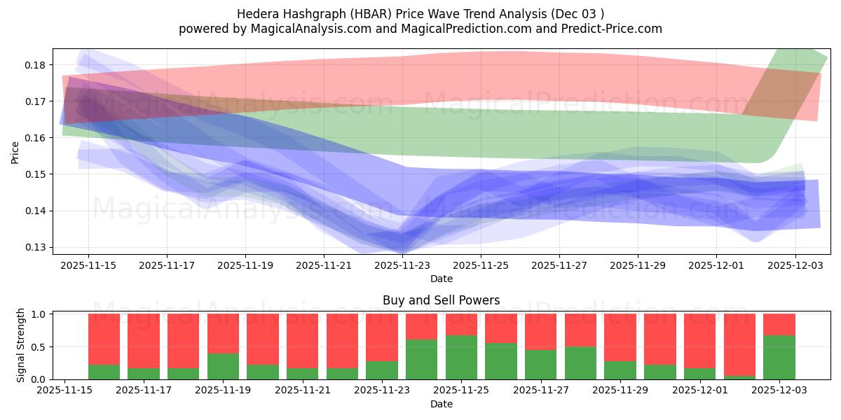  Hedera Hashgraph (HBAR) Support and Resistance area (02 Dec) 
