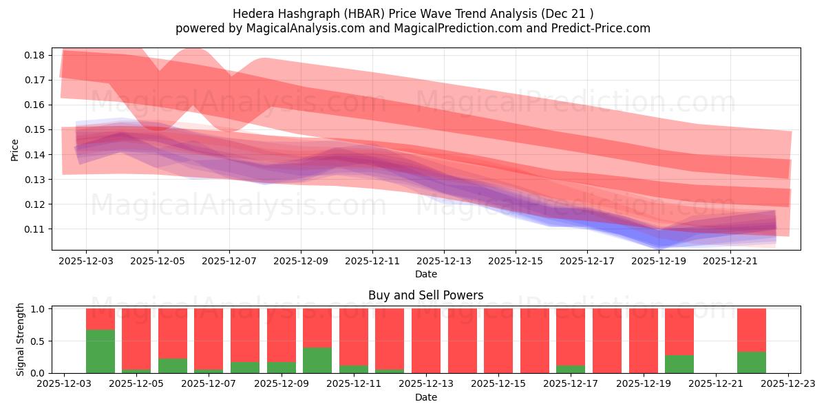  헤데라 해시그래프 (HBAR) Support and Resistance area (20 Dec) 