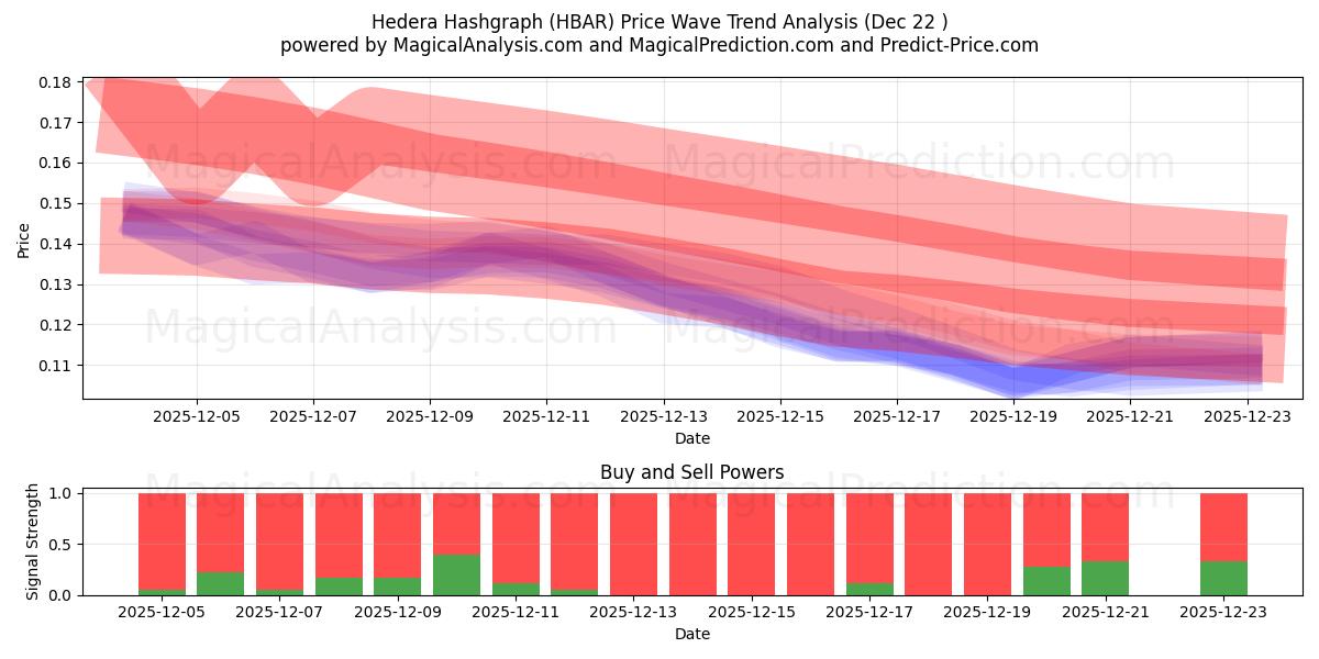  Hedera Hashgraph (HBAR) Support and Resistance area (21 Dec) 