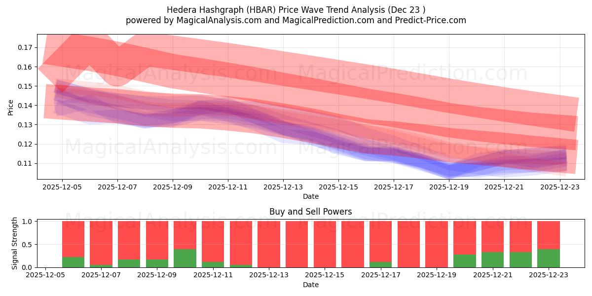  Hedera Hashgraph (HBAR) Support and Resistance area (22 Dec) 