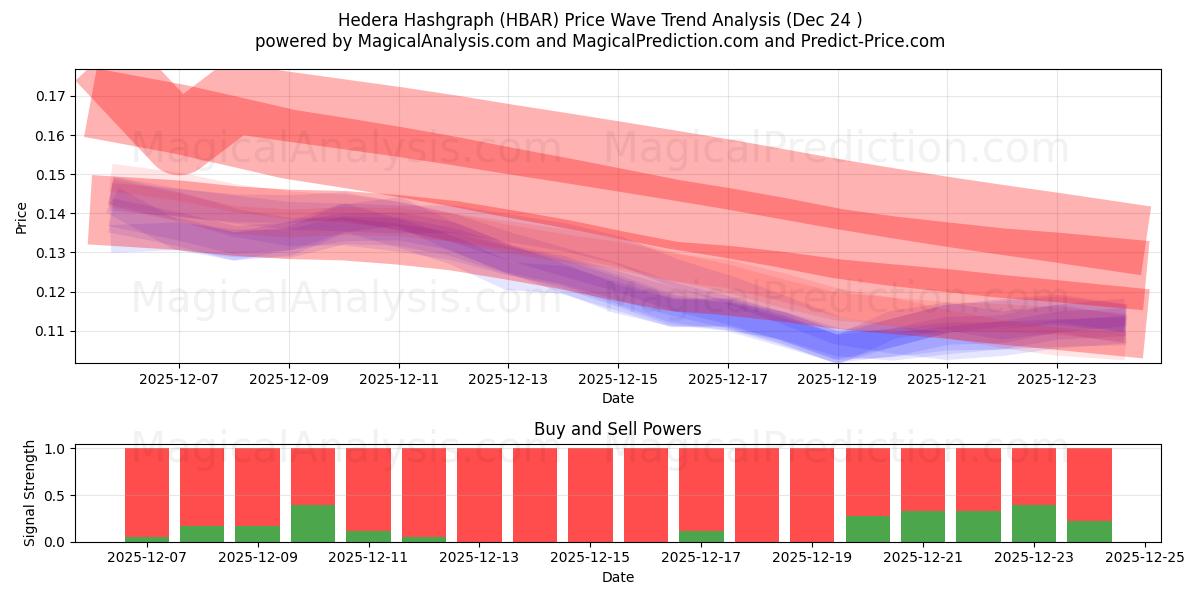  Hedera Hashgraphe (HBAR) Support and Resistance area (23 Dec) 