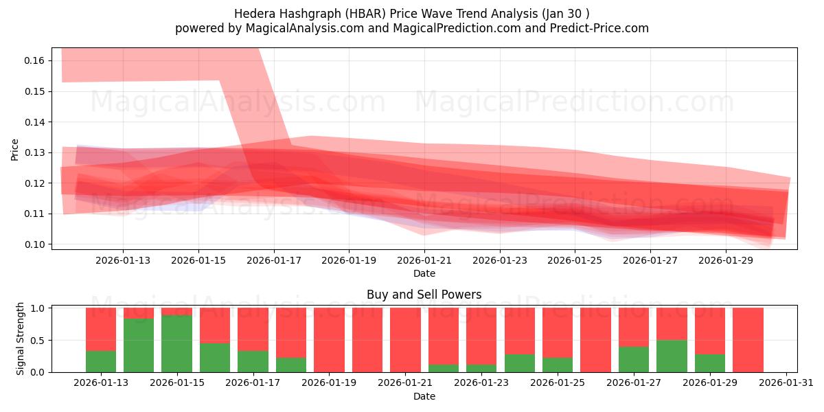  헤데라 해시그래프 (HBAR) Support and Resistance area (29 Jan) 