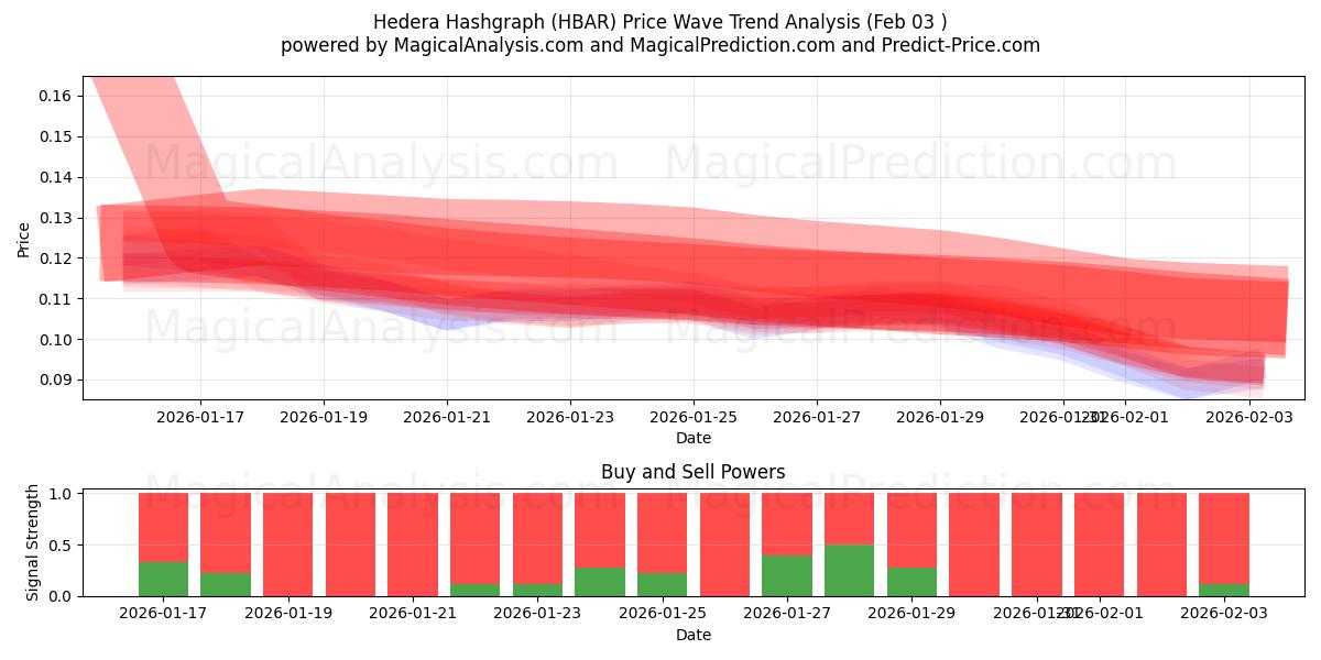  Hedera Hashgraph (HBAR) Support and Resistance area (02 Feb) 