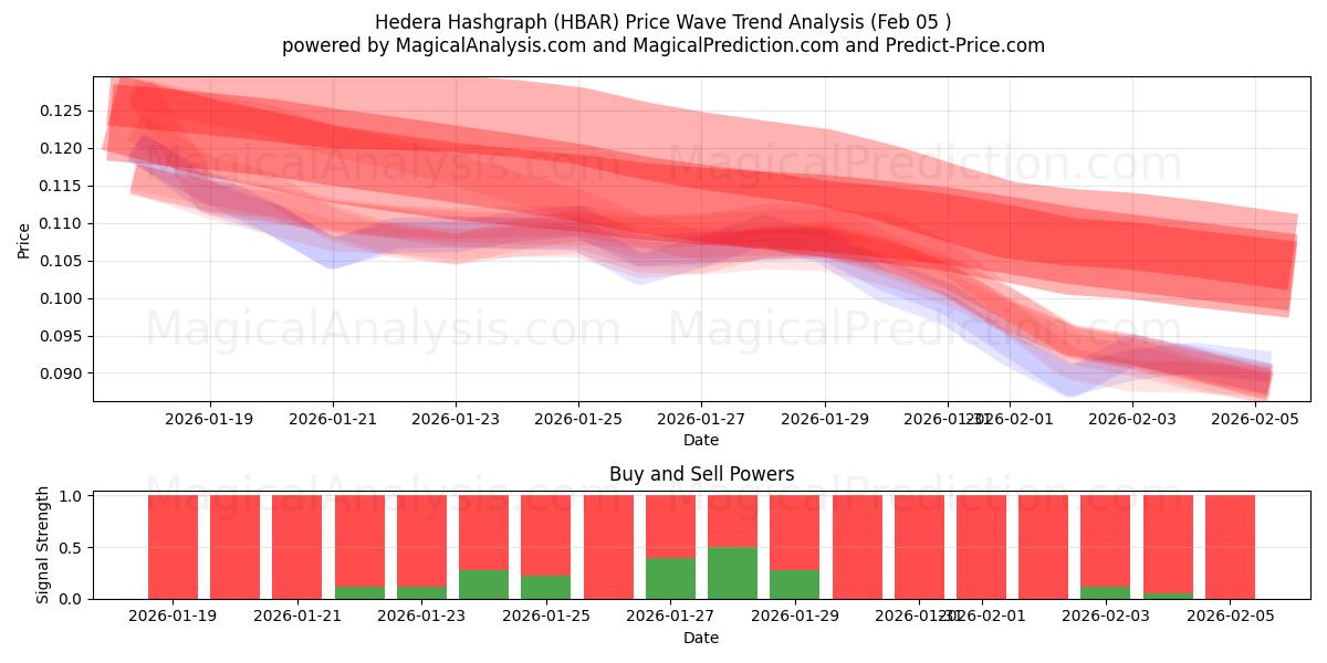  ヘデラハッシュグラフ (HBAR) Support and Resistance area (04 Feb) 