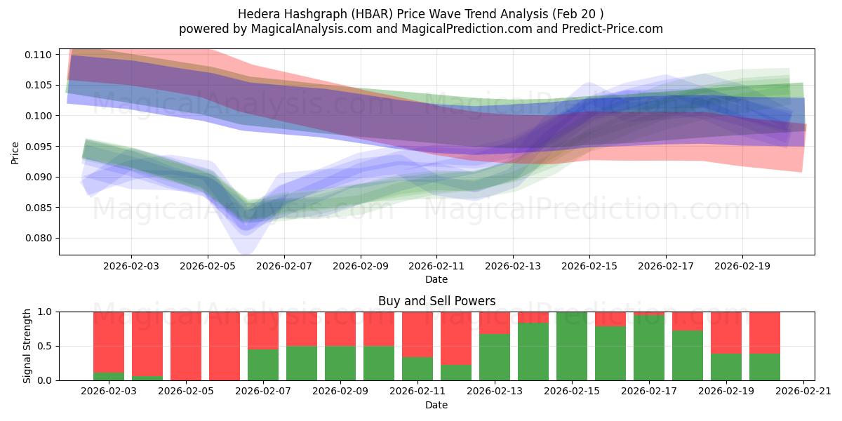  Хедера Хэшграф (HBAR) Support and Resistance area (19 Feb) 