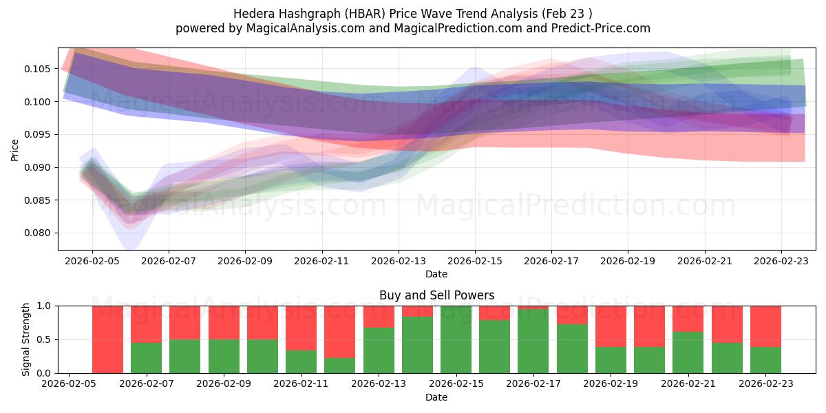  Hedera-hashgrafiek (HBAR) Support and Resistance area (22 Feb) 