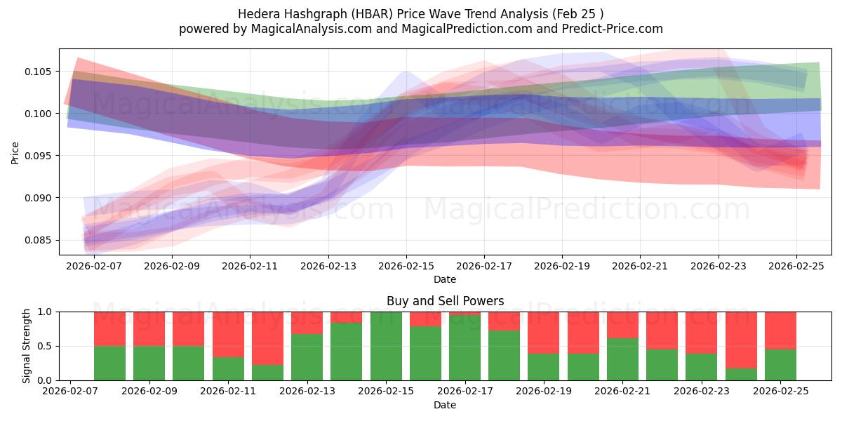  ヘデラハッシュグラフ (HBAR) Support and Resistance area (24 Feb) 