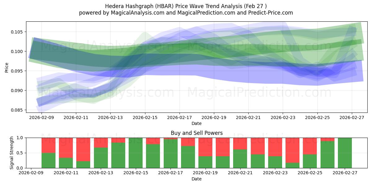  Hedera Hashgraph (HBAR) Support and Resistance area (26 Feb) 