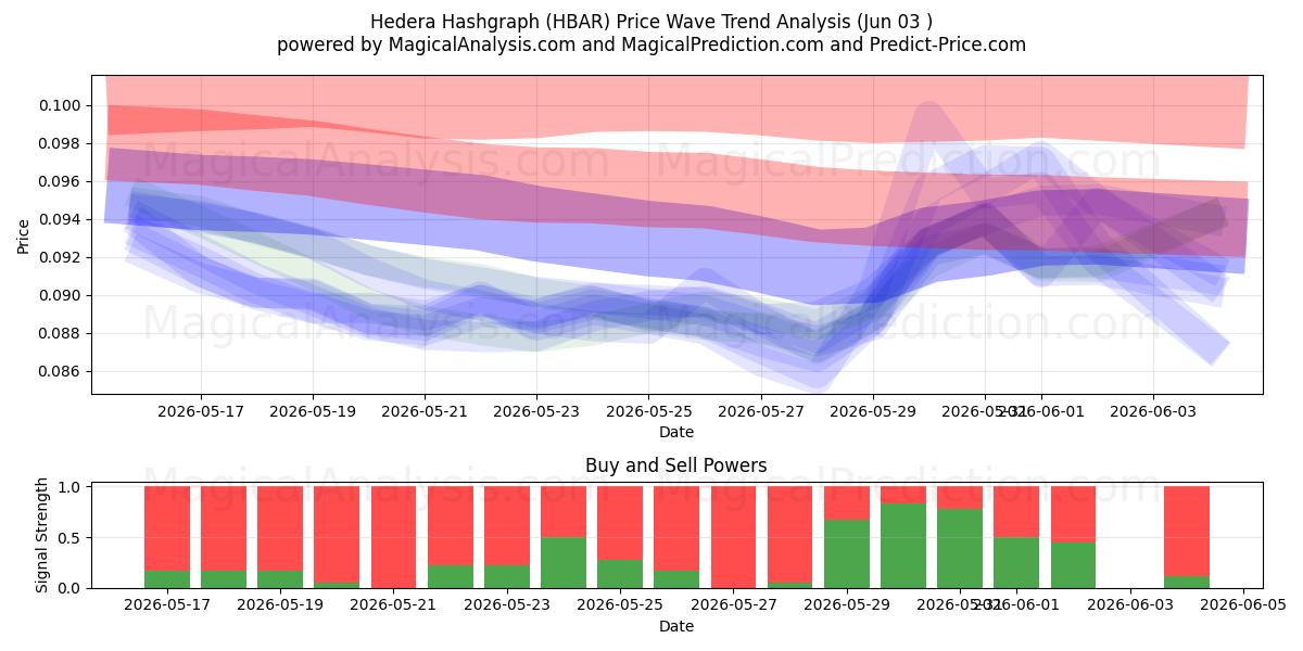  Hedera Hashgraph (HBAR) Support and Resistance area (02 Jun) 