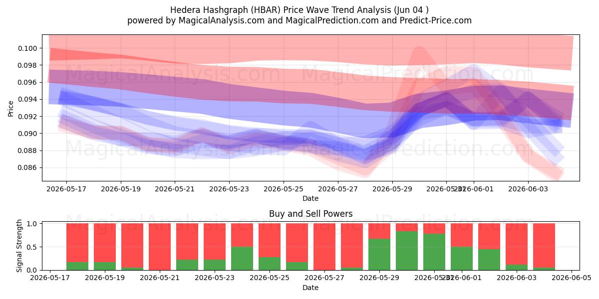  Hedera Hashgraphe (HBAR) Support and Resistance area (03 Jun) 