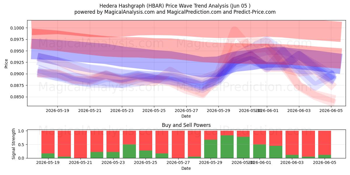 هيديرا هاشغراف (HBAR) Support and Resistance area (04 Jun) 
