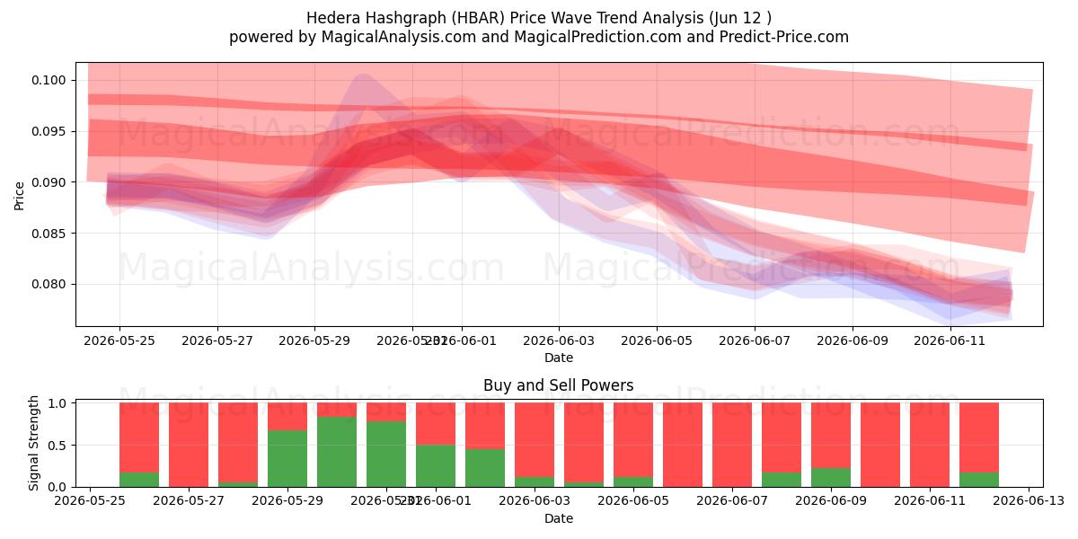  Hedera Hashgraph (HBAR) Support and Resistance area (08 Jun) 