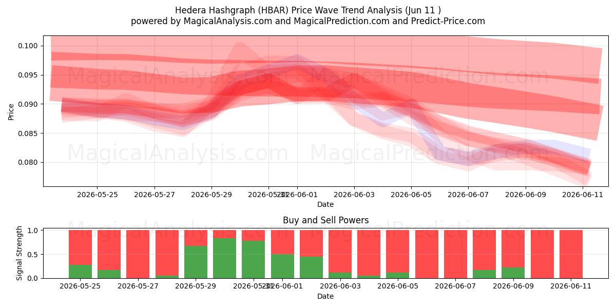  Hedera Hashgraph (HBAR) Support and Resistance area (10 Jun) 