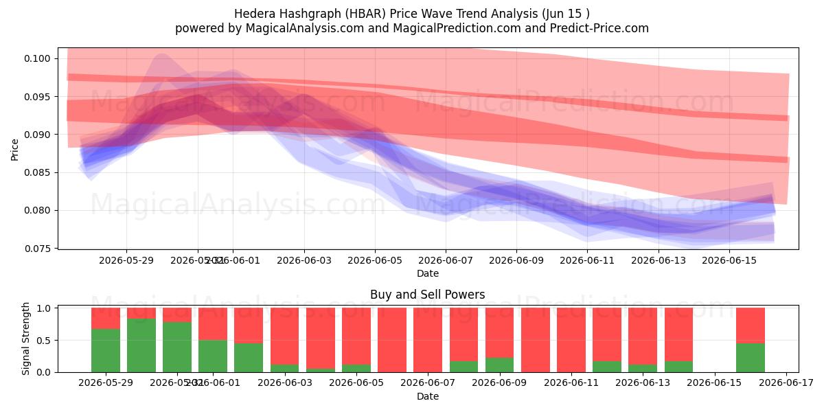  Hedera Hashgraph (HBAR) Support and Resistance area (14 Jun) 