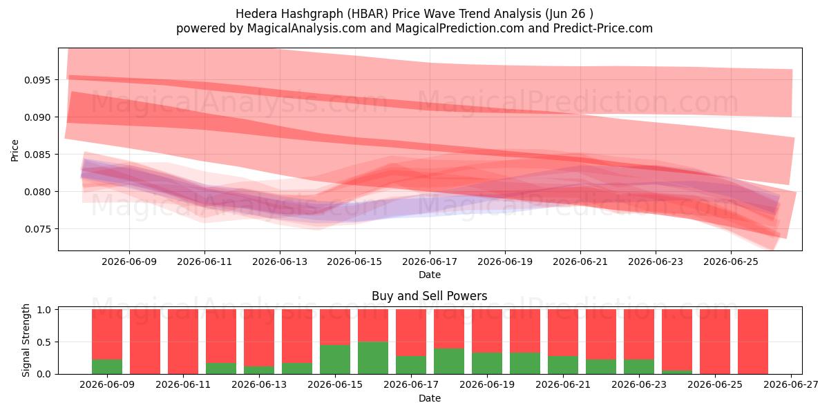  Hedera Hashgraph (HBAR) Support and Resistance area (25 Jun) 