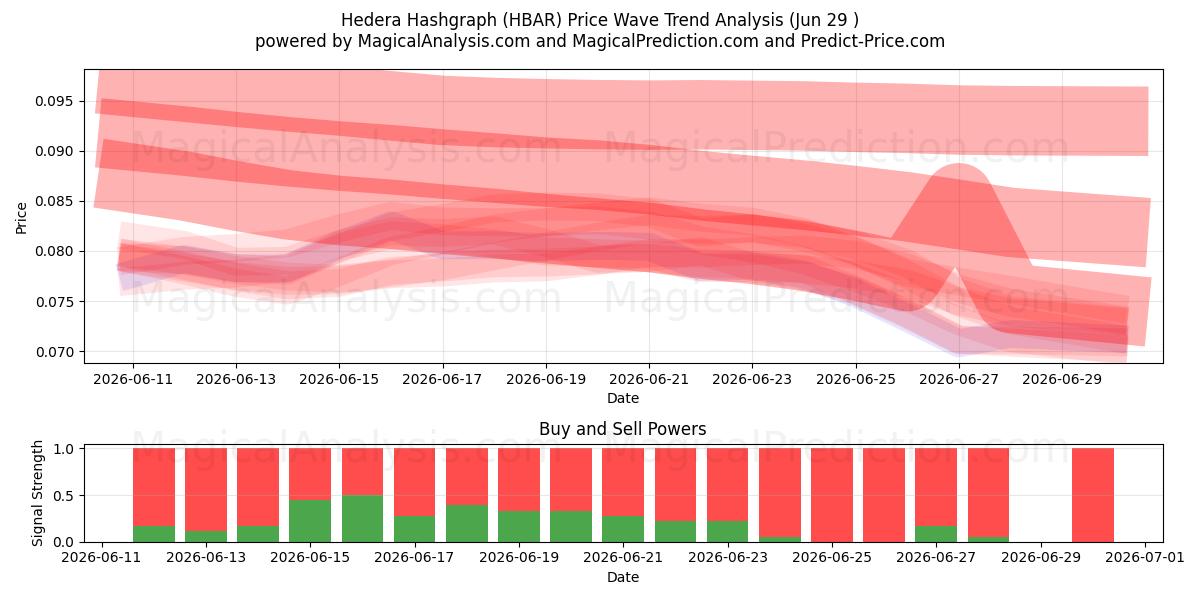  Hedera Hashgraph (HBAR) Support and Resistance area (28 Jun) 