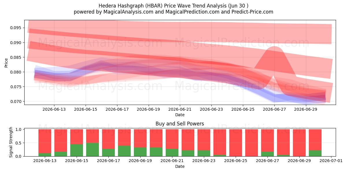  هدرا هشگراف (HBAR) Support and Resistance area (29 Jun) 