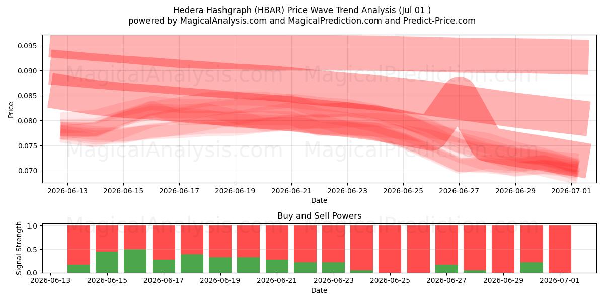  Hedera Hashgraph (HBAR) Support and Resistance area (30 Jun) 
