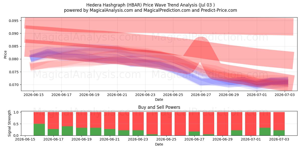  Hedera Hashgraph (HBAR) Support and Resistance area (02 Jul) 