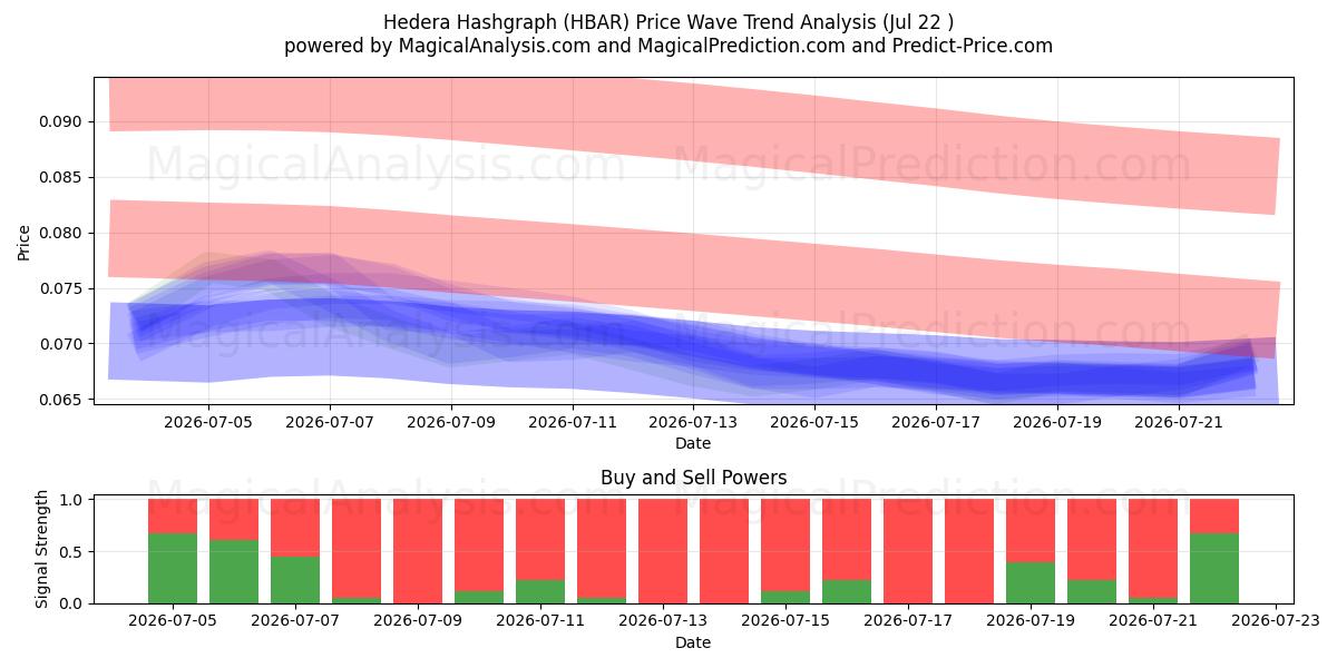 Hedera Hashgraph (HBAR) Support and Resistance area (21 Jul) 