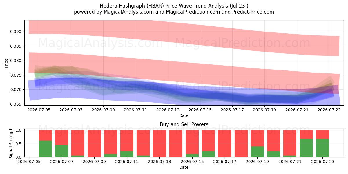  Hedera Hashgraph (HBAR) Support and Resistance area (22 Jul) 
