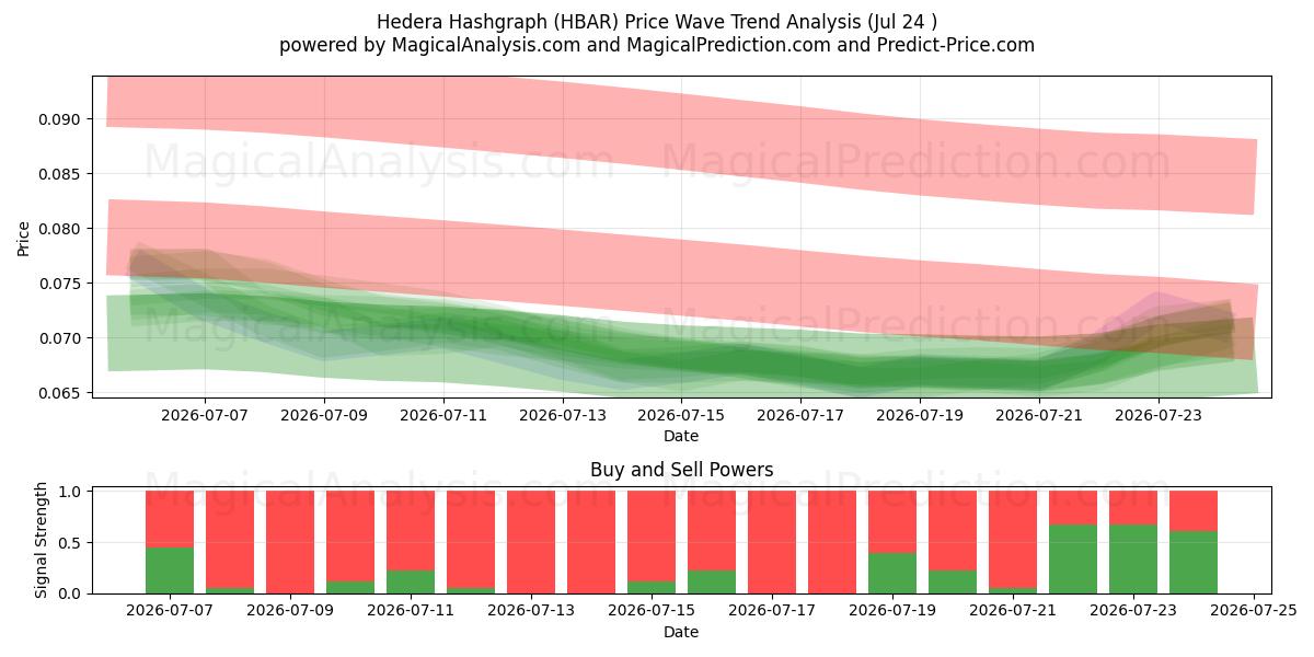  Hedera Hashgraph (HBAR) Support and Resistance area (23 Jul) 