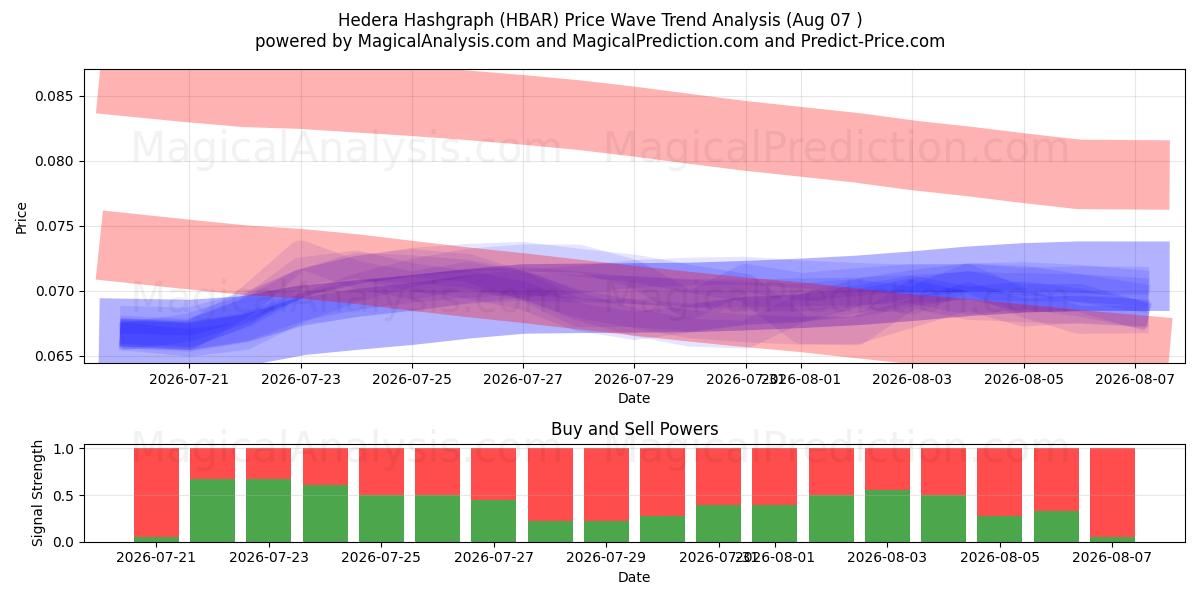  هدرا هشگراف (HBAR) Support and Resistance area (06 Aug) 